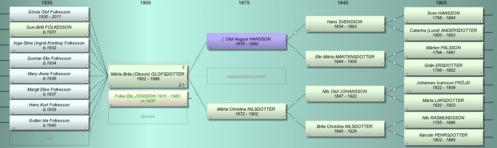 Olof August Hansson Diagram